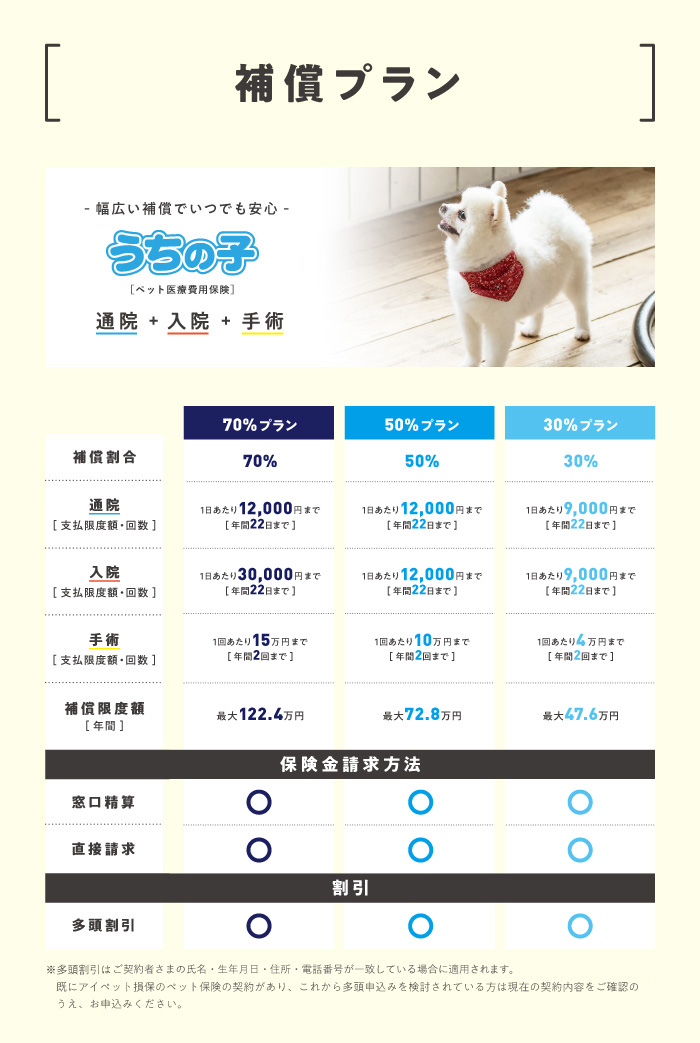 ペット保険『うちの子』の補償内容