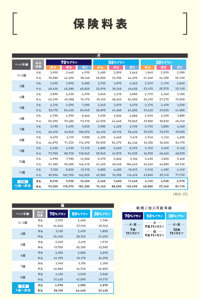 ペット保険『うちの子』保険料テーブル